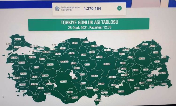 Kars’ta 3 bin 570 kişi aşılandı